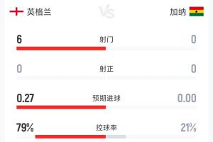 英格兰0-0加纳半场数据：射门6-0 射正0-0 控球率79%-21%-3d