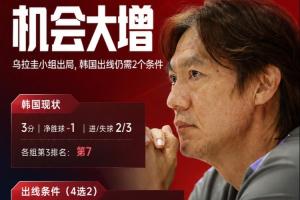 机会大增！乌拉圭小组出局，韩国出线还需剩余4场满足2个条件-m6