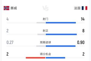 狂攻！法国3-1挪威半场数据：射门14-4，射正8-2，控球率超六成-8g